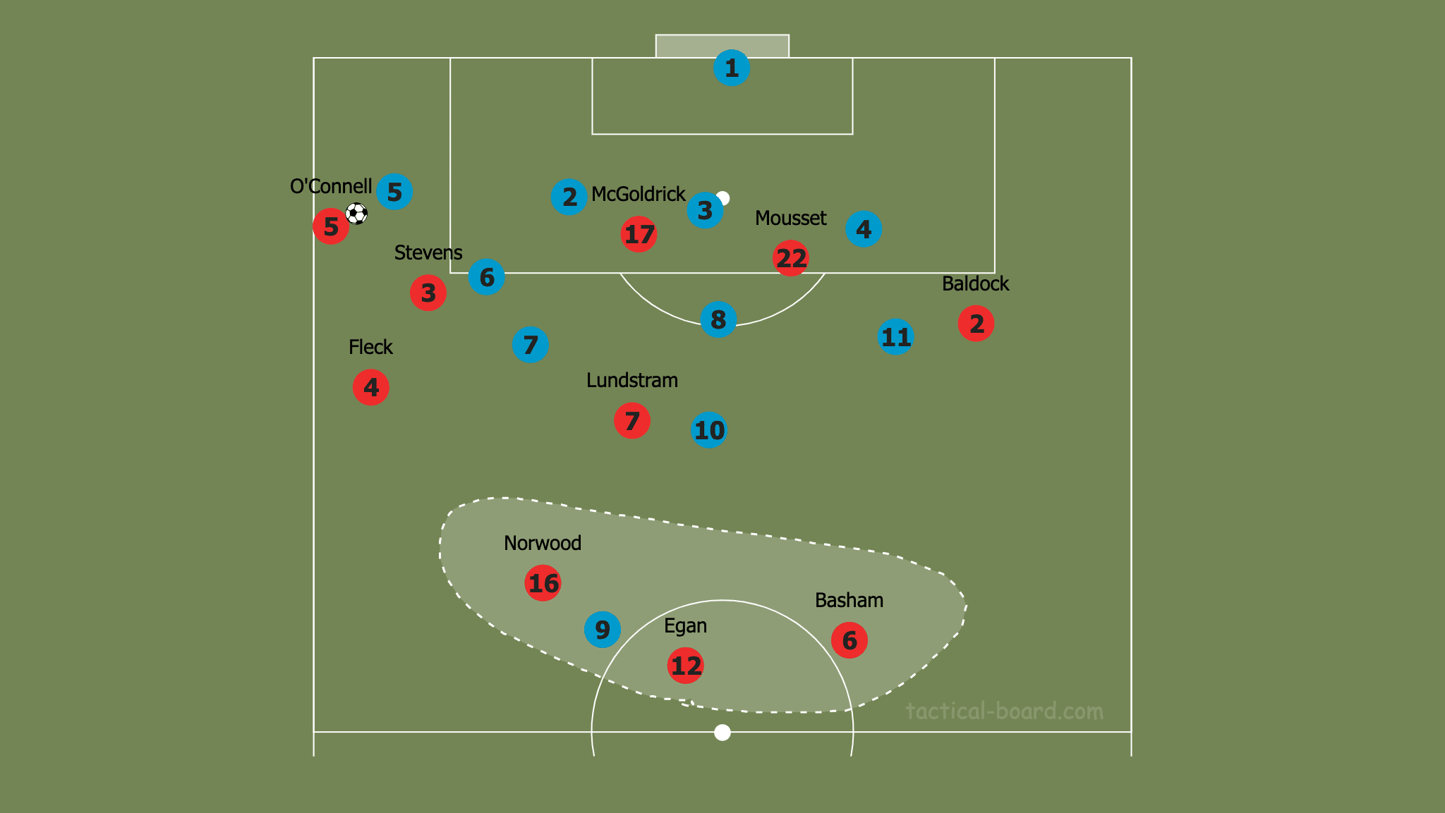 Sheffield United: Chasing the European dream tactical analysis tactics