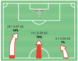 Bundesliga 2019/20: RB Leipzig vs Bayer Leverkusen - tactical analysis tactics