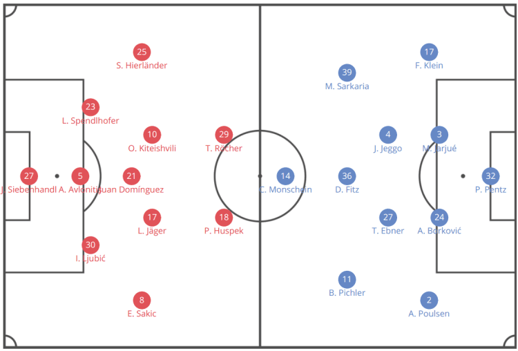 Austrian Bundesliga 2019/20: Sturm Graz vs Austria Vienna - tactical analysis tactics