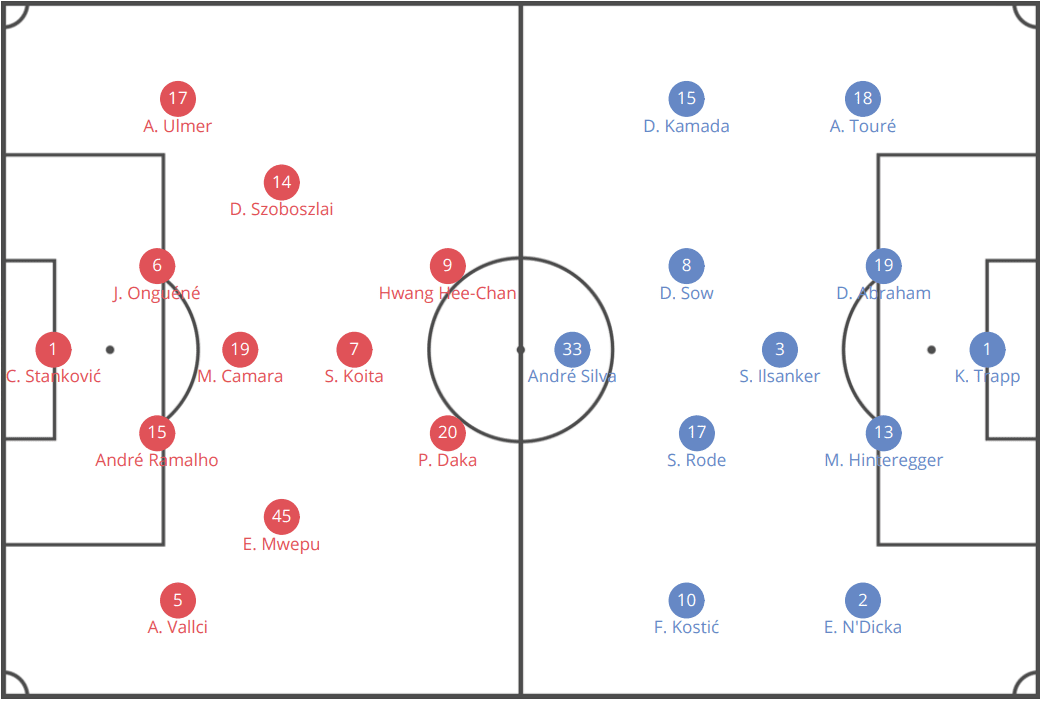 UEFA Europa League 2019/20: RB Salzburg vs Eintracht Frankfurt - tactical analysis tactics