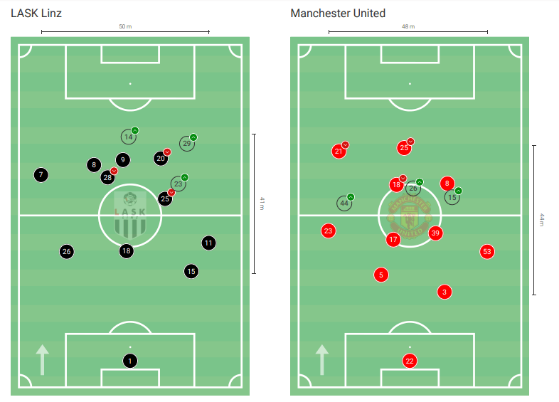 Europa League 2019/20: LASK Linz vs Manchester United – tactical analysis tactics