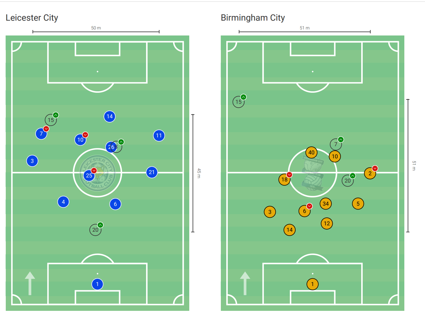 FA Cup 2019/20: Leicester City vs Birmingham City – tactical analysis tactics