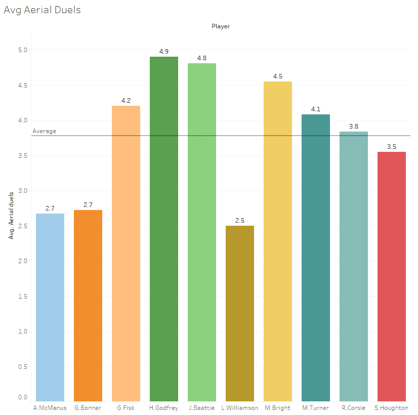 Tokyo Summer Olympics 2020: Scouting Team GB's centre-backs using data - data analysis tactical analysis tactics