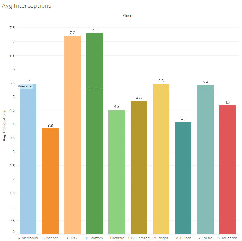 Tokyo Summer Olympics 2020: Scouting Team GB's centre-backs using data - data analysis tactical analysis tactics