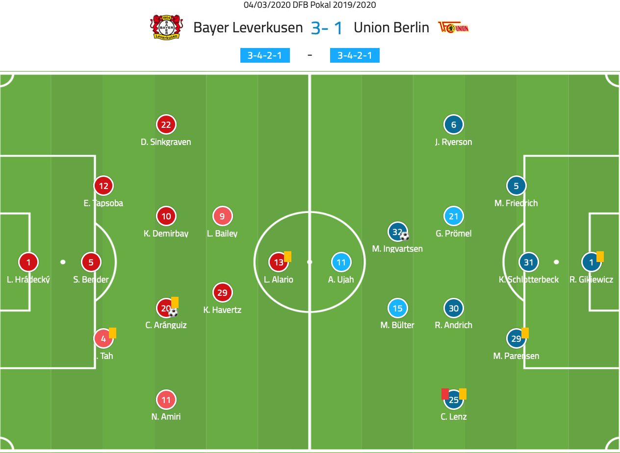 DFB Pokal 2019/20: Bayer Leverkusen vs Union Berlin - tactical analysis tactics