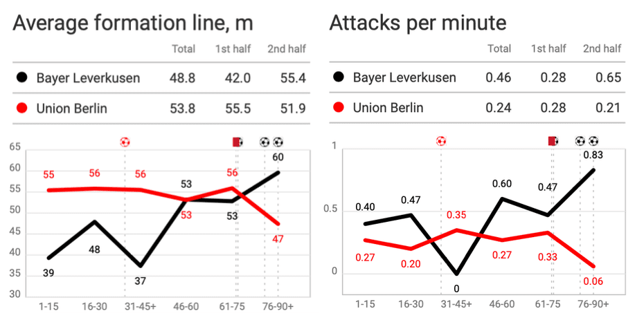 DFB Pokal 2019/20: Bayer Leverkusen vs Union Berlin - tactical analysis tactics