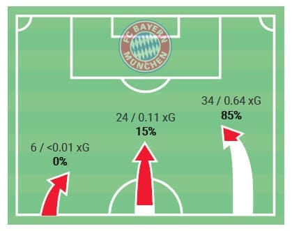 DFB Pokal 2019/20: Schalke 04 v Bayern Munich - Tactical Analysis tactics