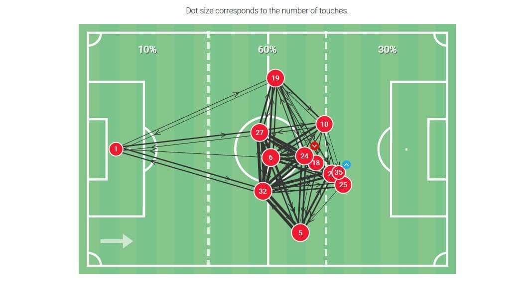 DFB Pokal 2019/20: Schalke 04 v Bayern Munich - Tactical Analysis tactics