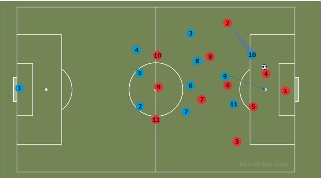 Part two: How to break common pressing strategies tactical analysis tactics