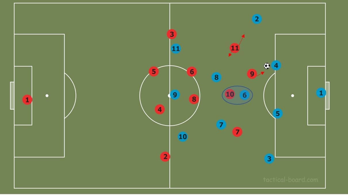 Part two: How to break common pressing strategies tactical analysis tactics