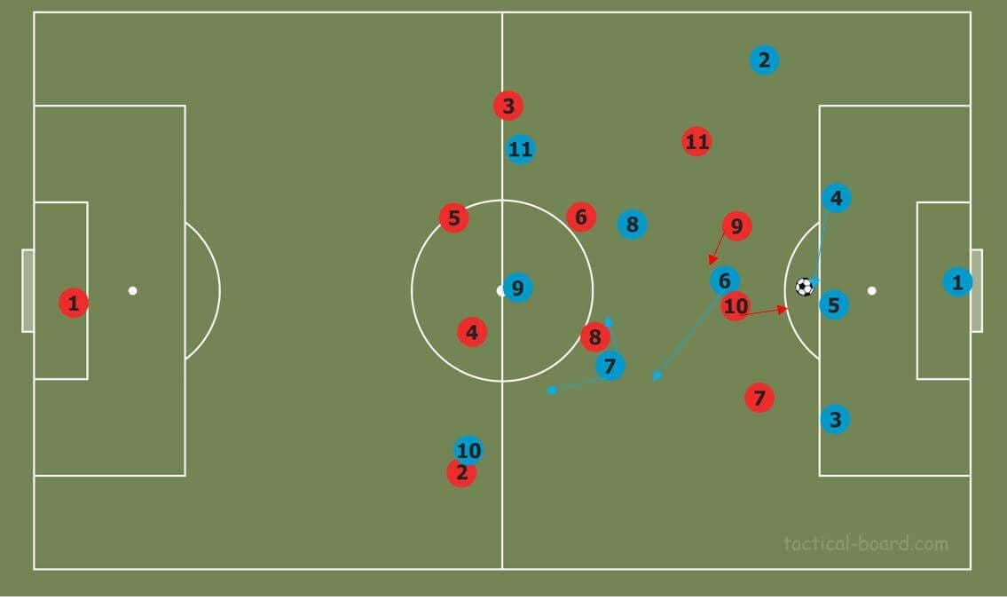 Part two: How to break common pressing strategies tactical analysis tactics