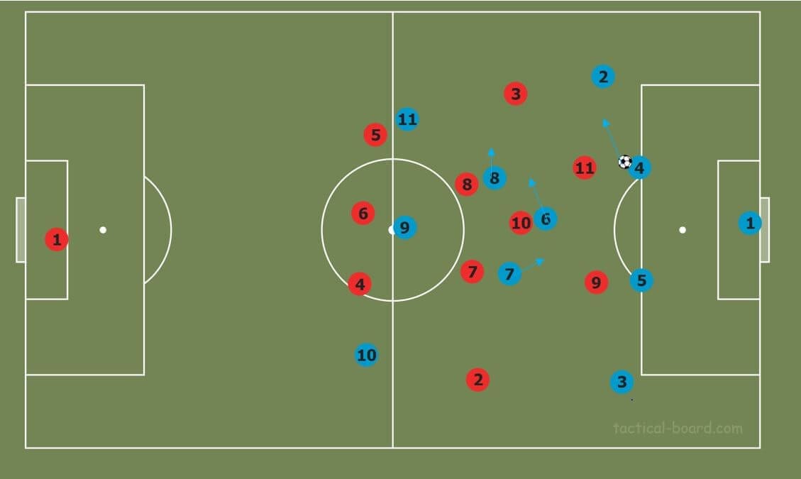 Part two: How to break common pressing strategies tactical analysis tactics