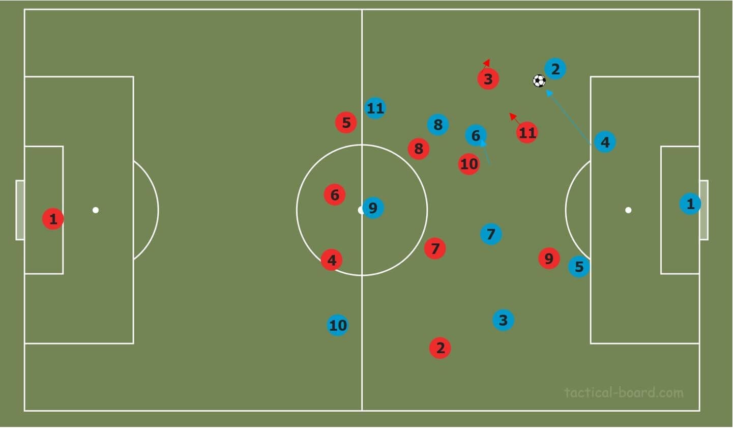 Part two: How to break common pressing strategies tactical analysis tactics