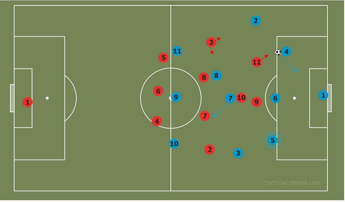 Part two: How to break common pressing strategies tactical analysis tactics