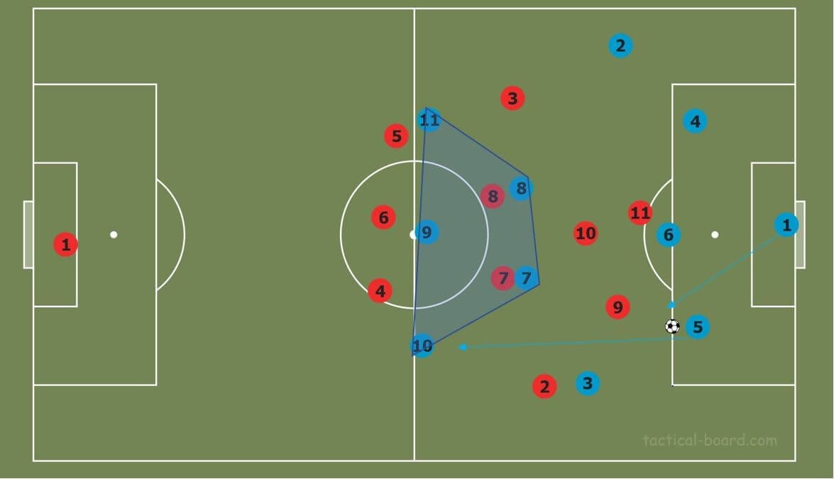 Part two: How to break common pressing strategies tactical analysis tactics