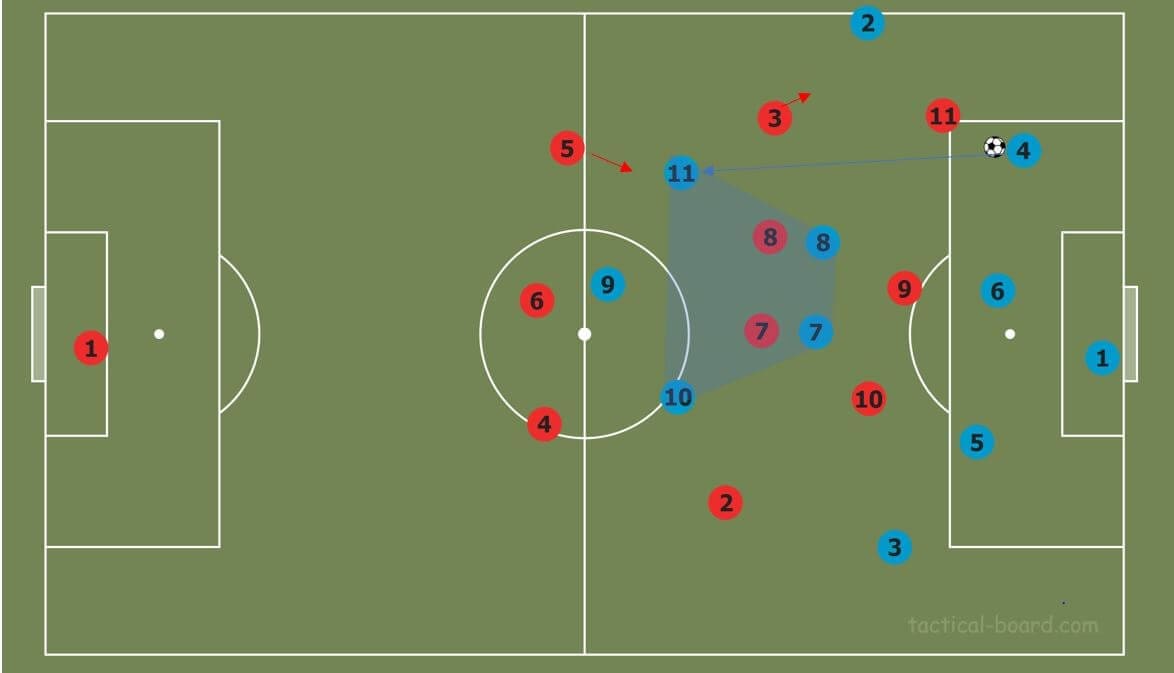 Part two: How to break common pressing strategies tactical analysis tactics