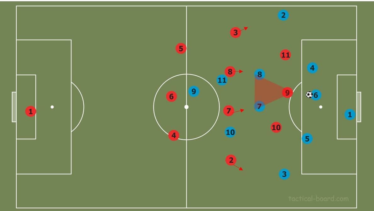 Part two: How to break common pressing strategies tactical analysis tactics