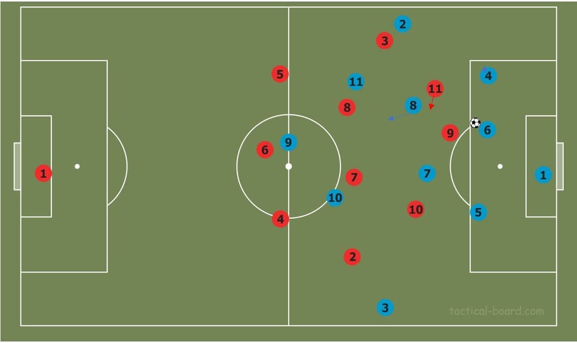 Part two: How to break common pressing strategies tactical analysis tactics