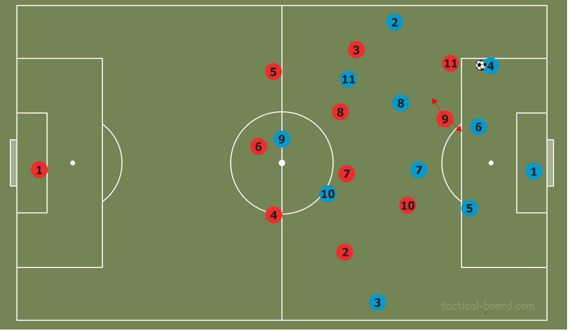 Part two: How to break common pressing strategies tactical analysis tactics