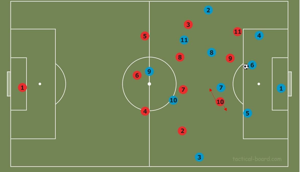 Part two: How to break common pressing strategies tactical analysis tactics