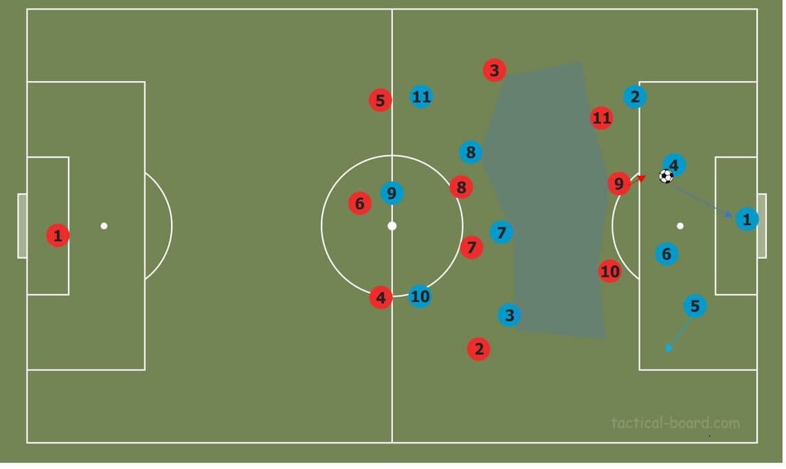 Part two: How to break common pressing strategies tactical analysis tactics