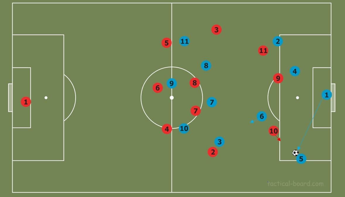 Part two: How to break common pressing strategies tactical analysis tactics