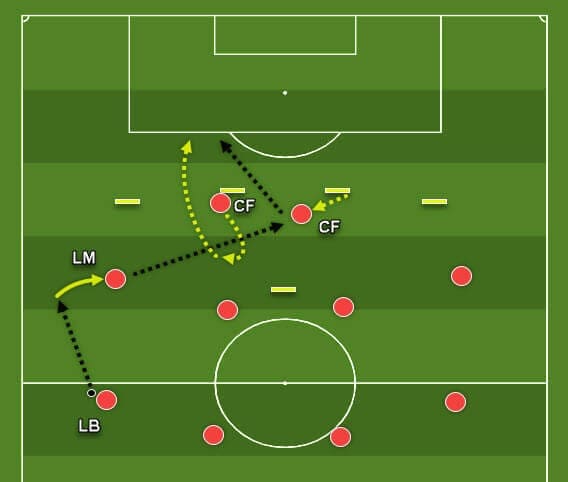 Coaching: Patterns of play in 4-4-2 tactics