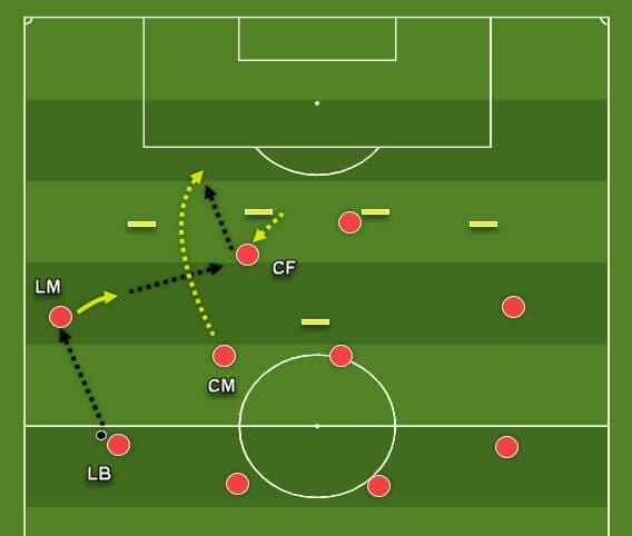 Coaching: Patterns of play in 4-4-2 tactics