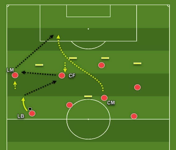 Coaching: Patterns of play in 4-4-2 tactics