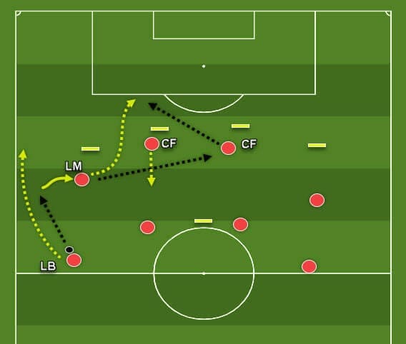 Coaching: Patterns of play in 4-4-2 tactics