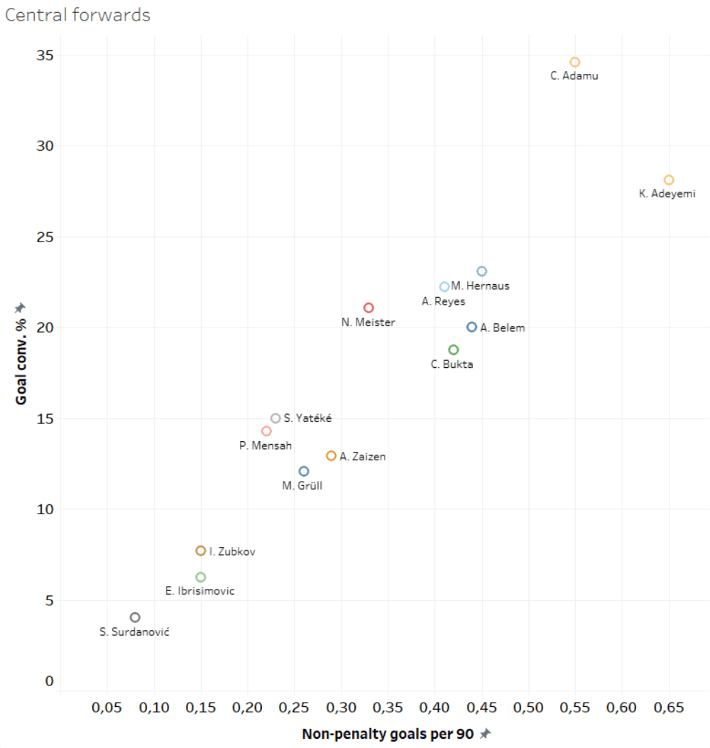 Austria's Second Division 2019/20: Scouting young talents - data analysis - tactical analysis tactics