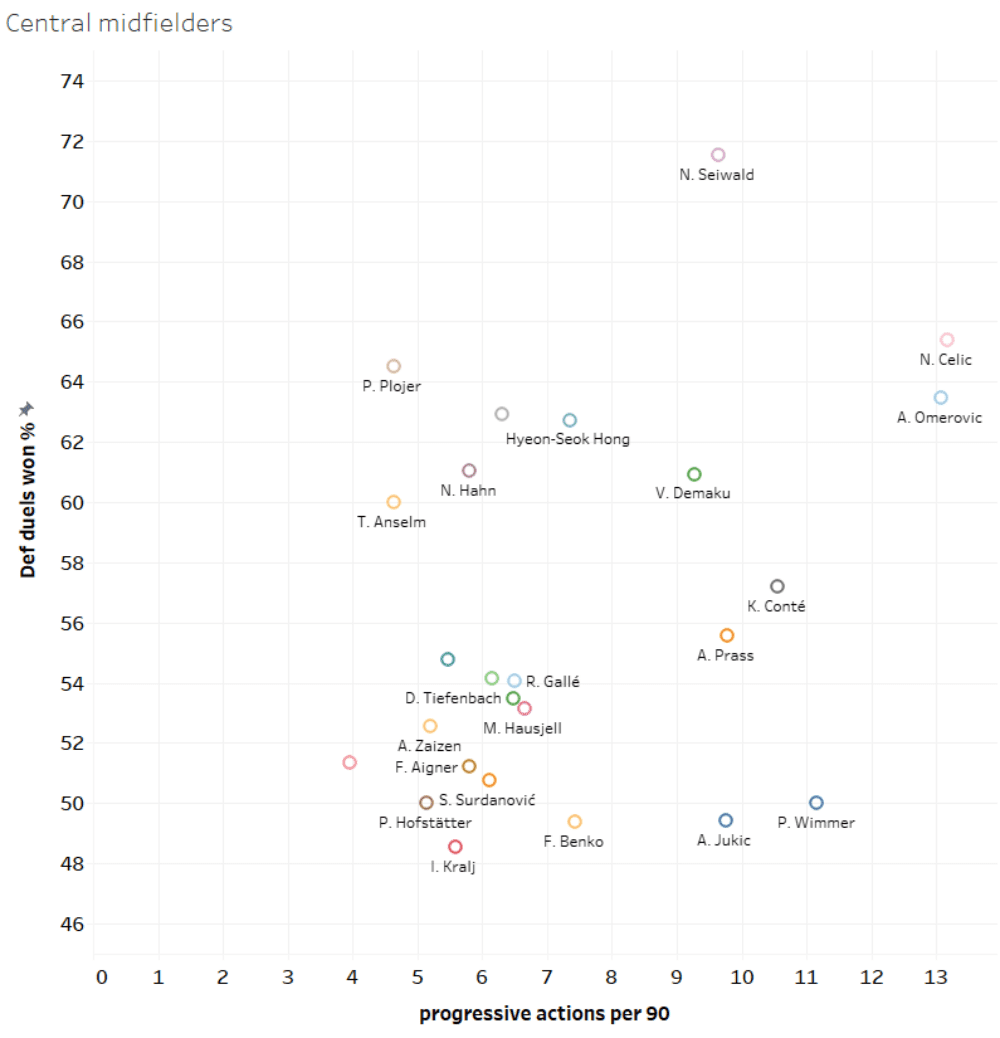 Austria's Second Division 2019/20: Scouting young talents - data analysis - tactical analysis tactics