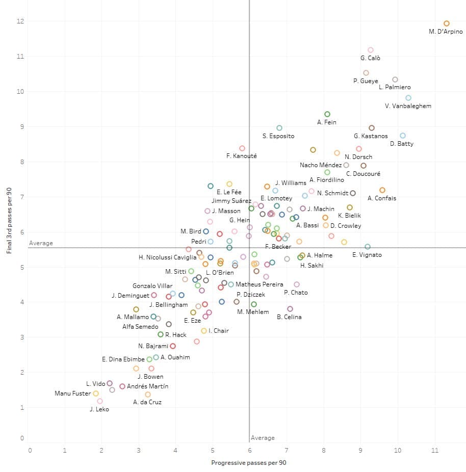 Data Analysis: Recruiting from the second tier - Central Midfielders