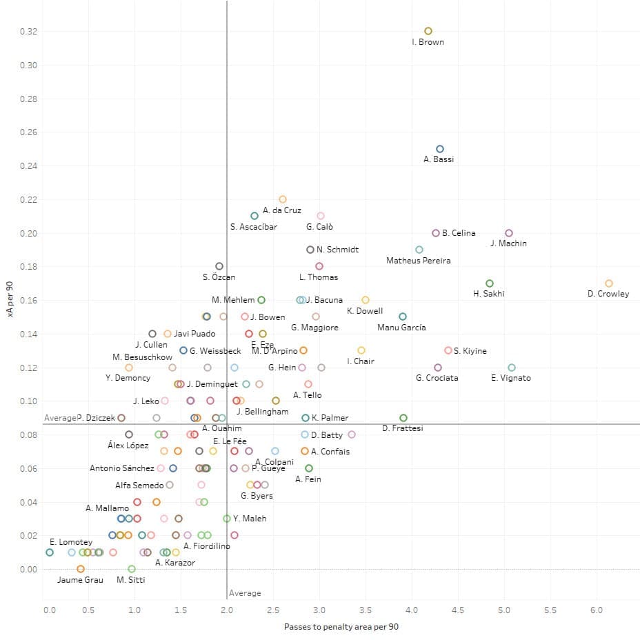 Data Analysis: Recruiting from the second tier - Central Midfielders