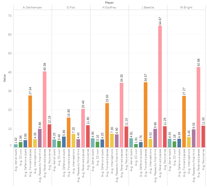 Tokyo Summer Olympics 2020: Scouting Team GB's centre-backs using data - data analysis tactical analysis tactics