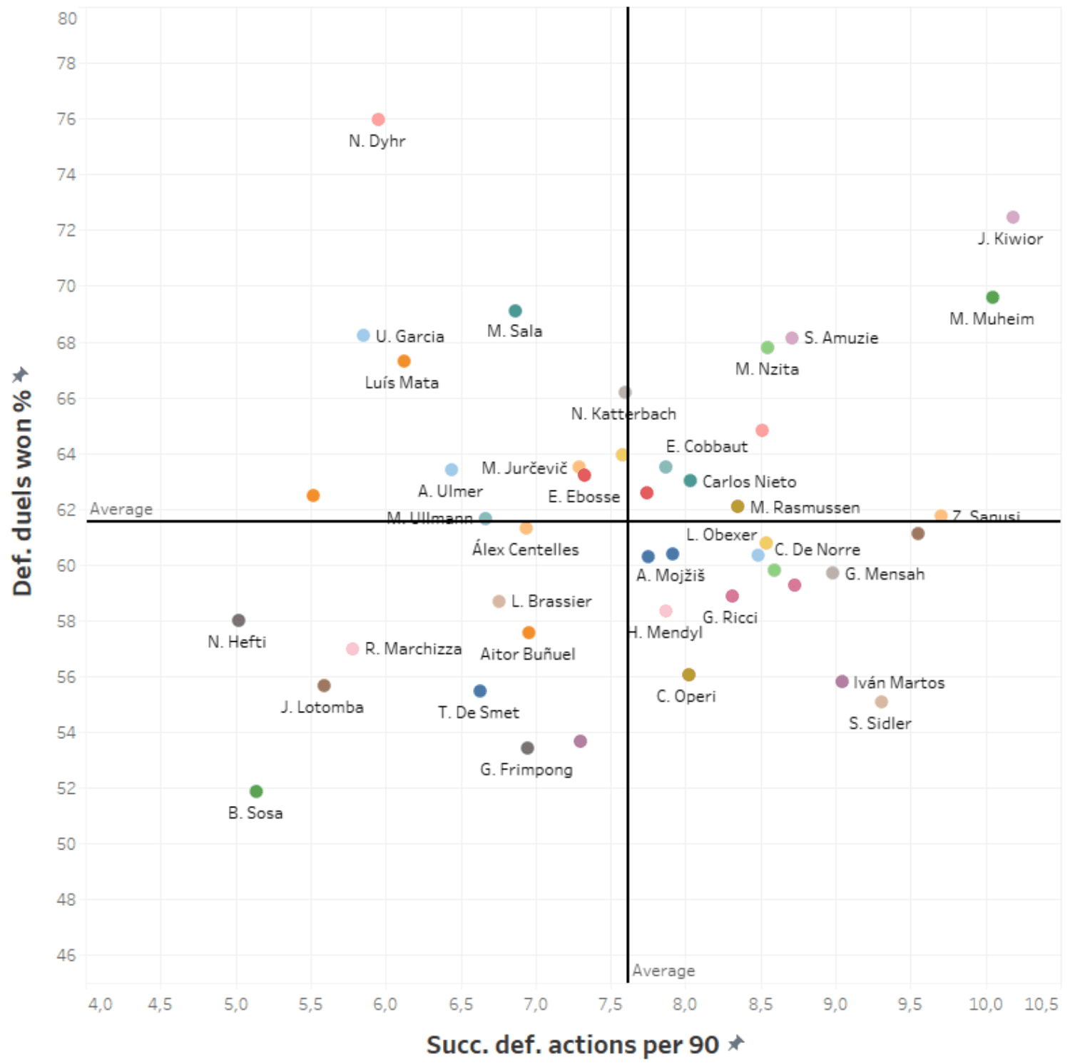 Austrian Bundesliga 2019/20: Using data to find a new left-back for RB Salzburg - data analysis - tactical analysis tactics