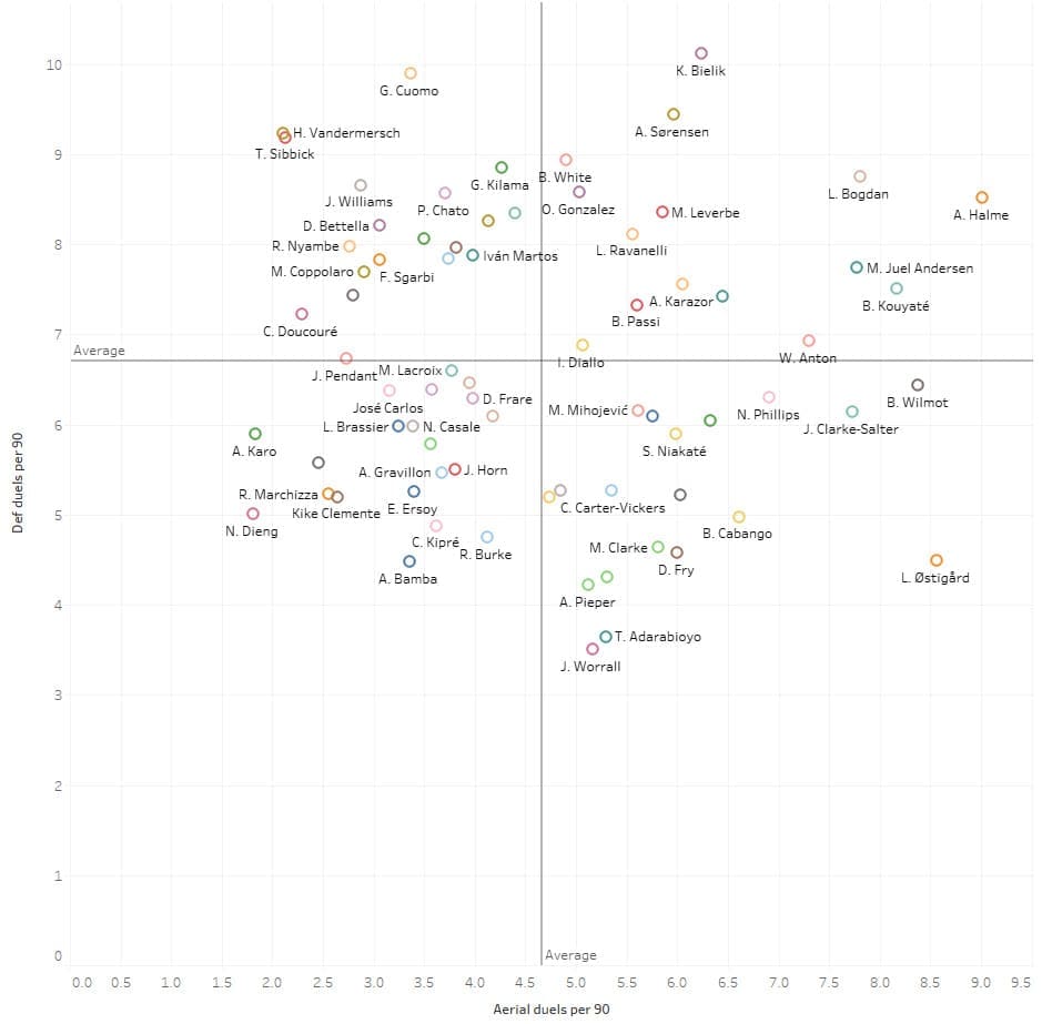 Data Analysis: Recruiting from the second tier - Central Defenders