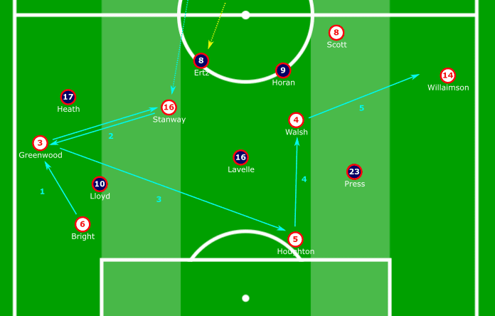 SheBelieves Cup 2020: USA vs England - tactical analysis tactics