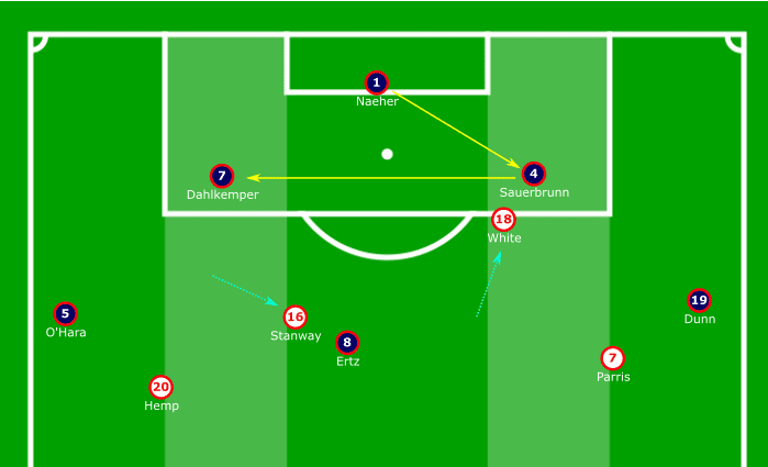 SheBelieves Cup 2020: USA vs England - tactical analysis tactics