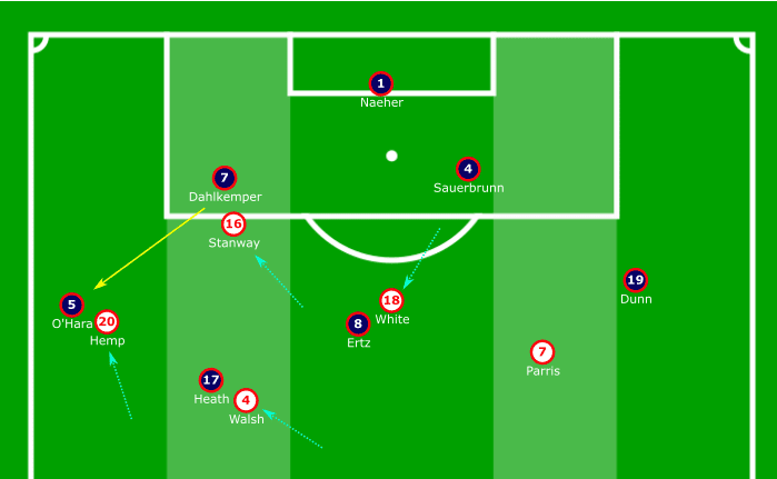 SheBelieves Cup 2020: USA vs England - tactical analysis tactics