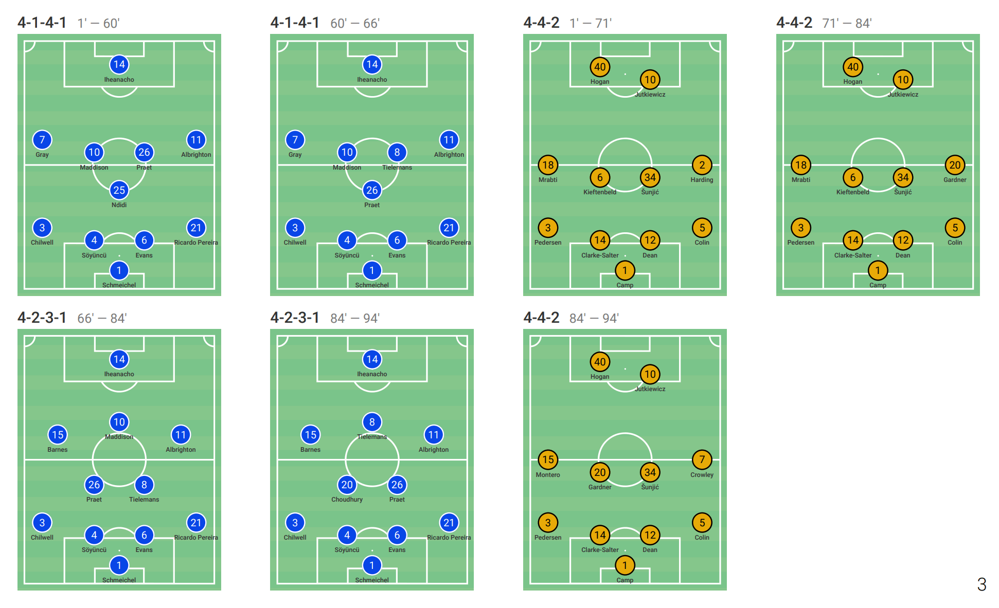 FA Cup 2019/20: Leicester City vs Birmingham City – tactical analysis tactics