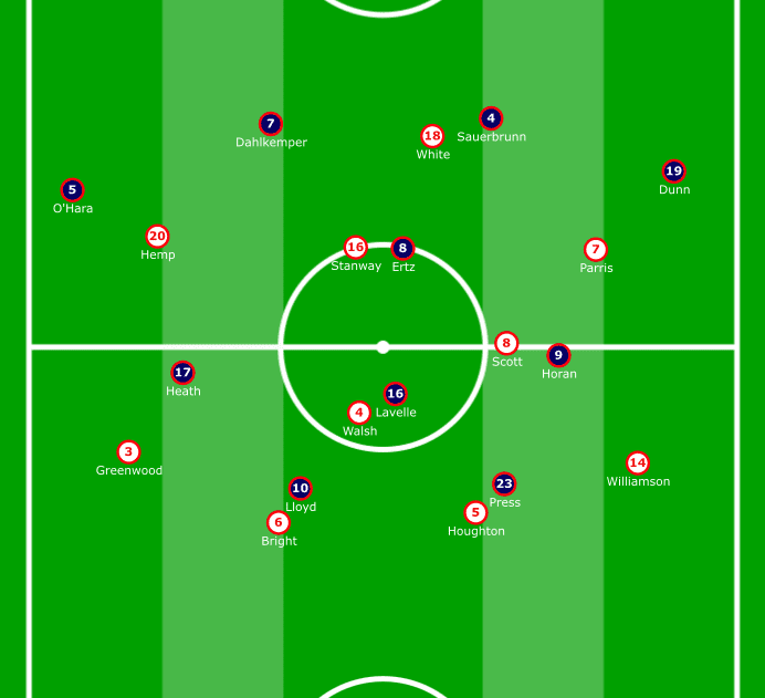 SheBelieves Cup 2020: USA vs England - tactical analysis tactics