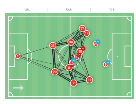 Has Mikel Arteta changed Arsenal for the better?-tactics