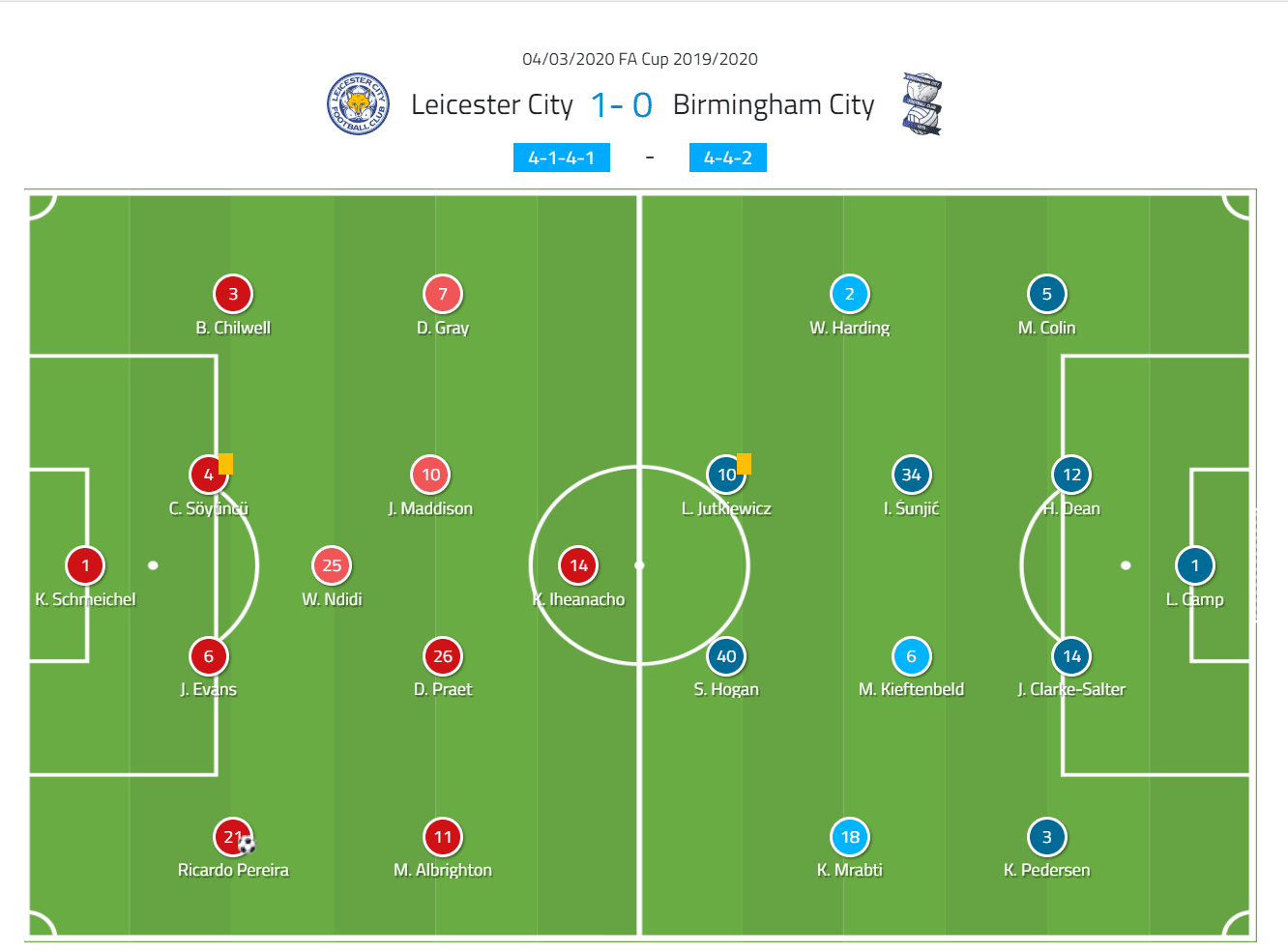 FA Cup 2019/20: Leicester City vs Birmingham City – tactical analysis tactics