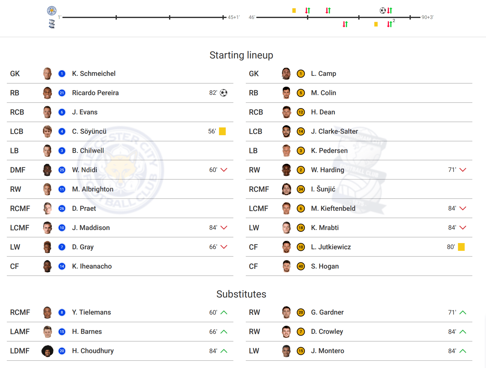 FA Cup 2019/20: Leicester City vs Birmingham City – tactical analysis tactics