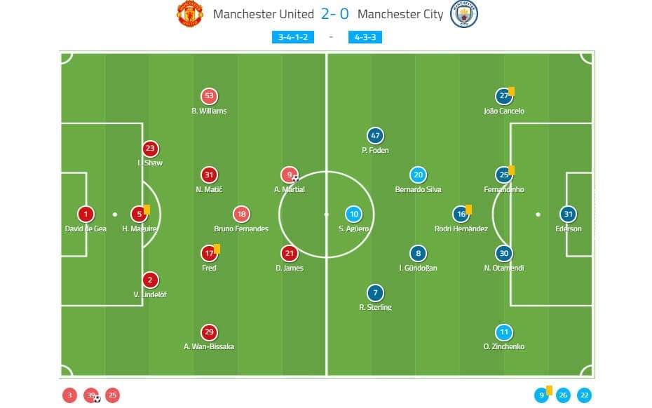 Premier League 2019/20: Manchester United v Manchester City - tactical analysis tactics