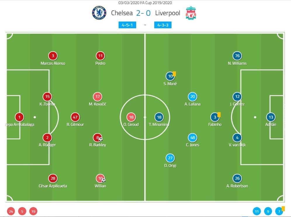 FA Cup 2019/20: Chelsea vs Liverpool - tactical analysis tactics