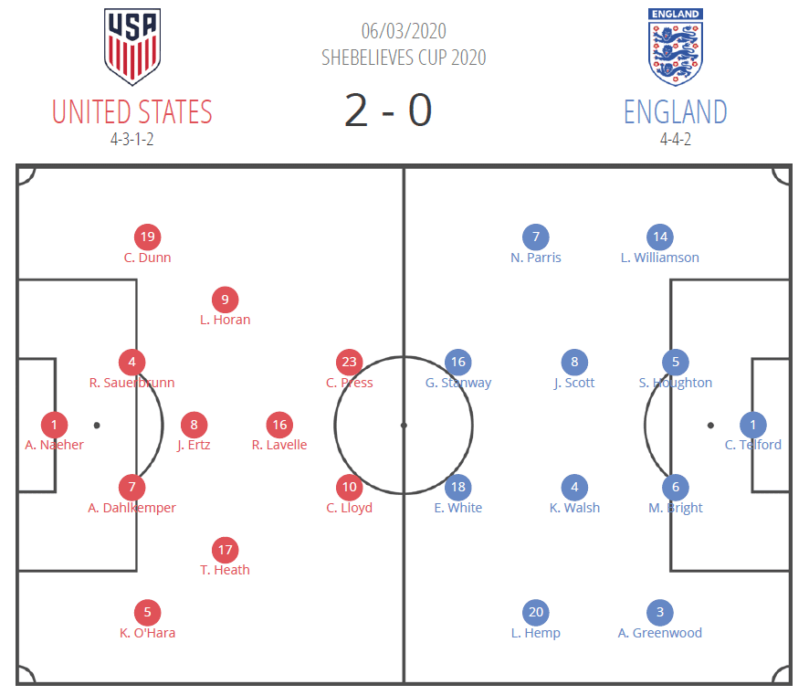 SheBelieves Cup 2020: USA vs England - tactical analysis tactics