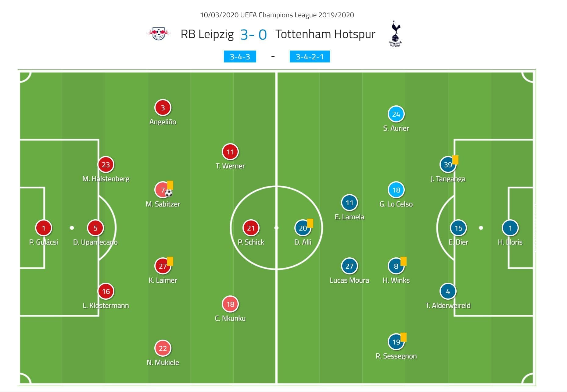 UEFA Champions League 2019/20: RB Leipzig vs Tottenham- tactical analysis tactics