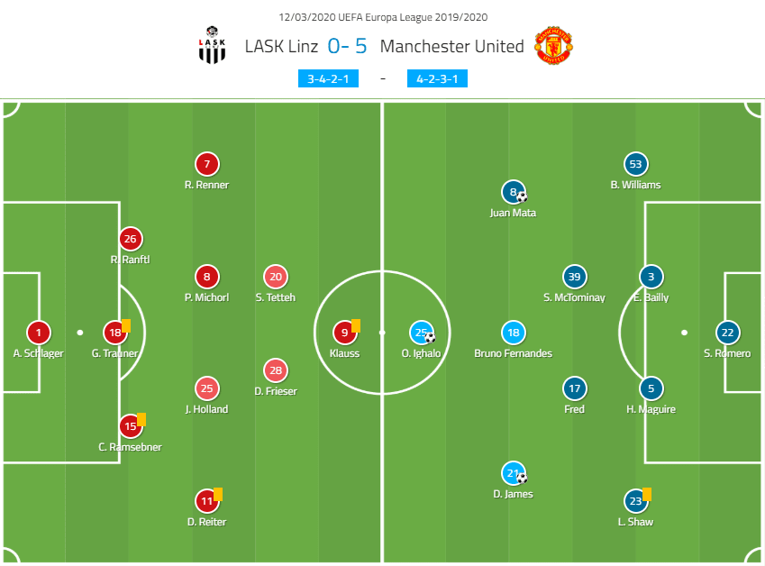 Europa League 2019/20: LASK Linz vs Manchester United – tactical analysis tactics